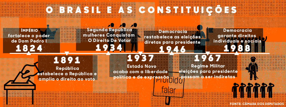 A linha do tempo das constituições brasileiras
