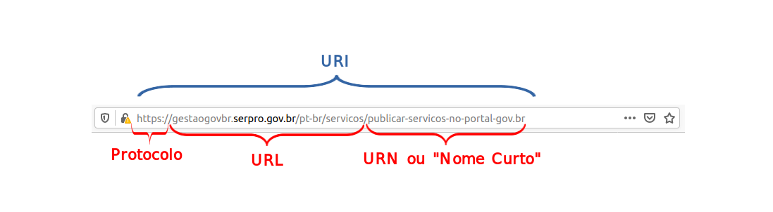 Partes da URI