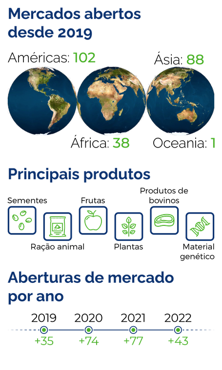 Brasil completa 43 mercados abertos em 2022