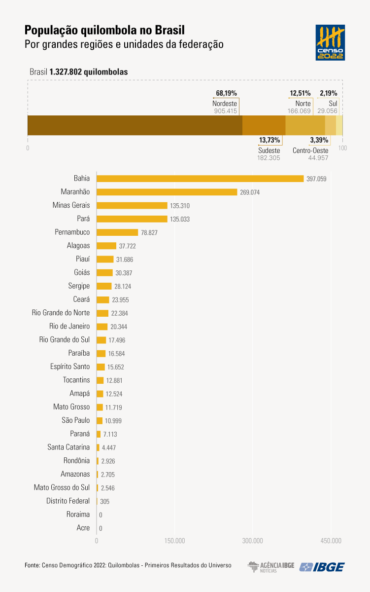 População Quilombola