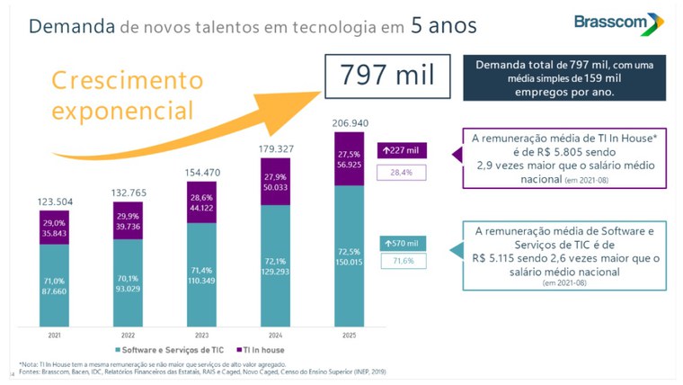 Demanda de novos talentos em tecnologia em cinco anos.