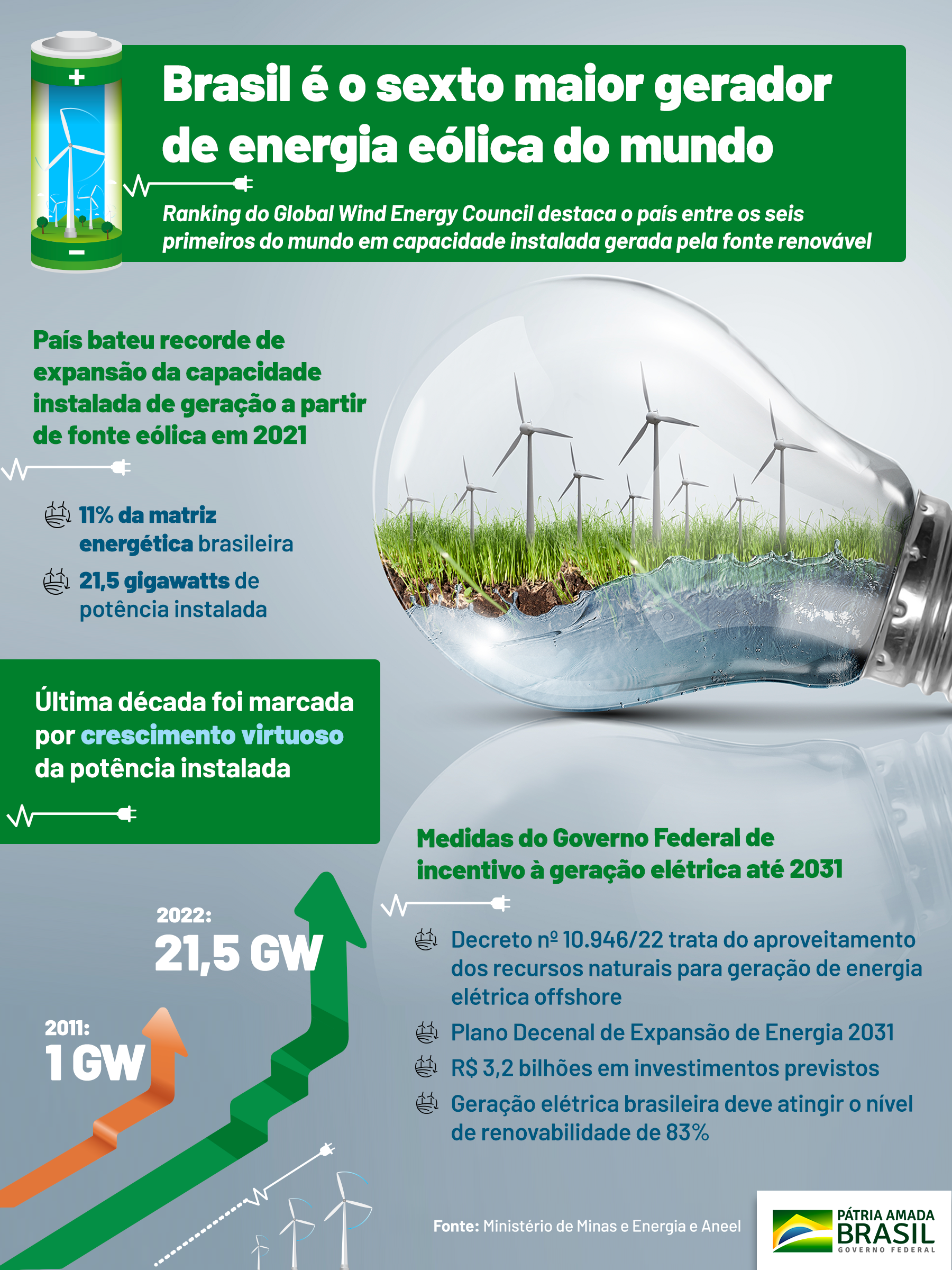 Aprovada instalação de mais nove parques eólicos no Brasil
