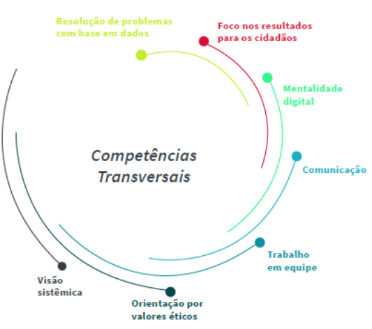 Competências Transversais