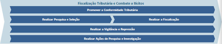 Fiscalização Tributária e Combate a Ilícitos