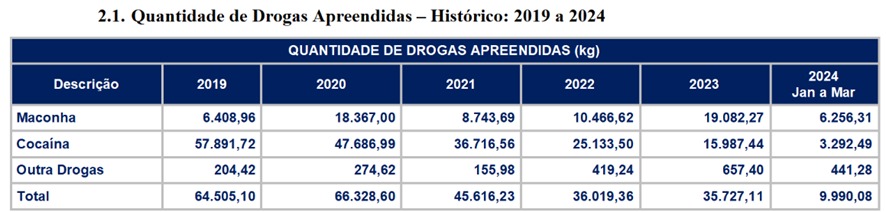 Histórico de apreensões