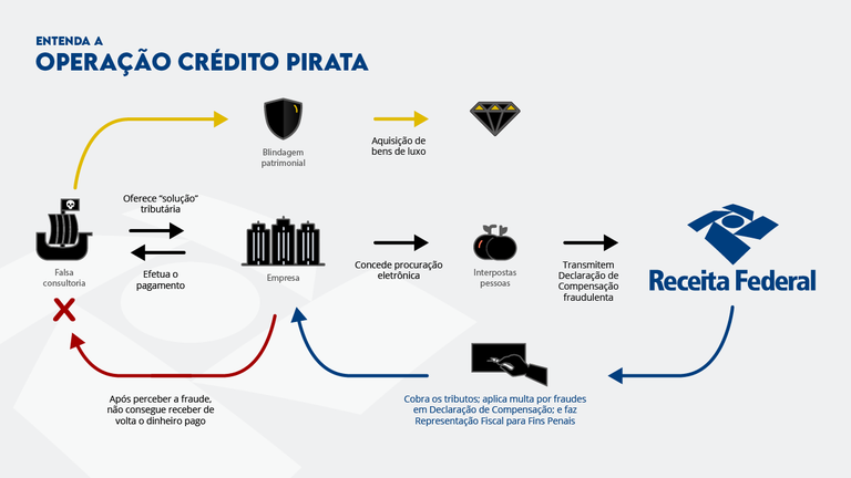 Operação Crédito Pirata - Infográfico.png