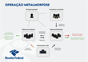 Receita Federal - Infográfico Operação Metalmorfose.png