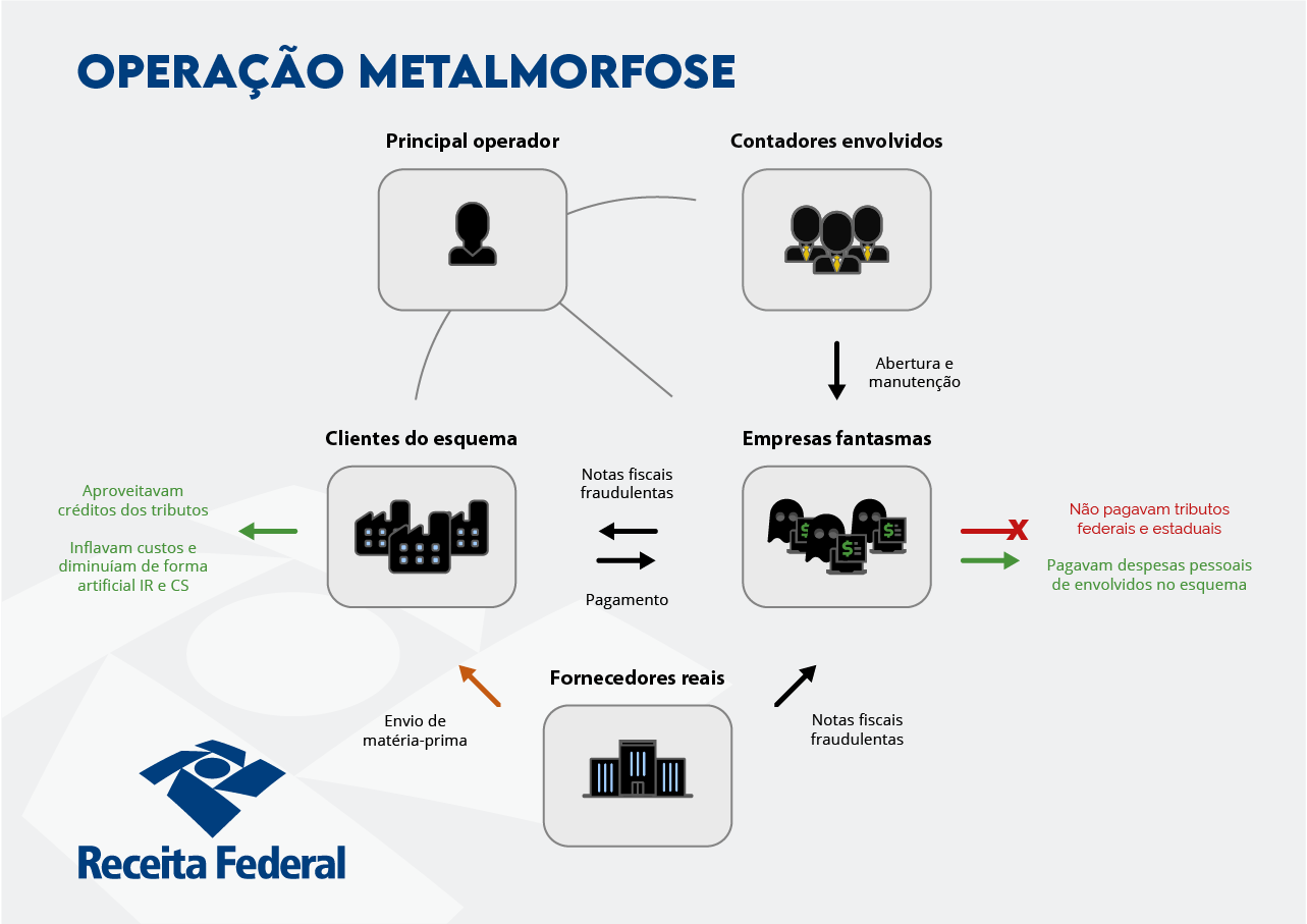 Receita Federal - Infográfico Operação Metalmorfose.png