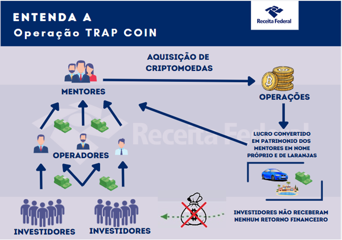 Operação TRAP COIN