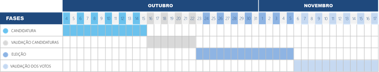 Etapas da eleição