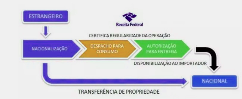 Nacionalização e Despacho para Consumo