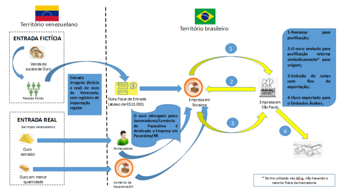 Esquema da Fraude