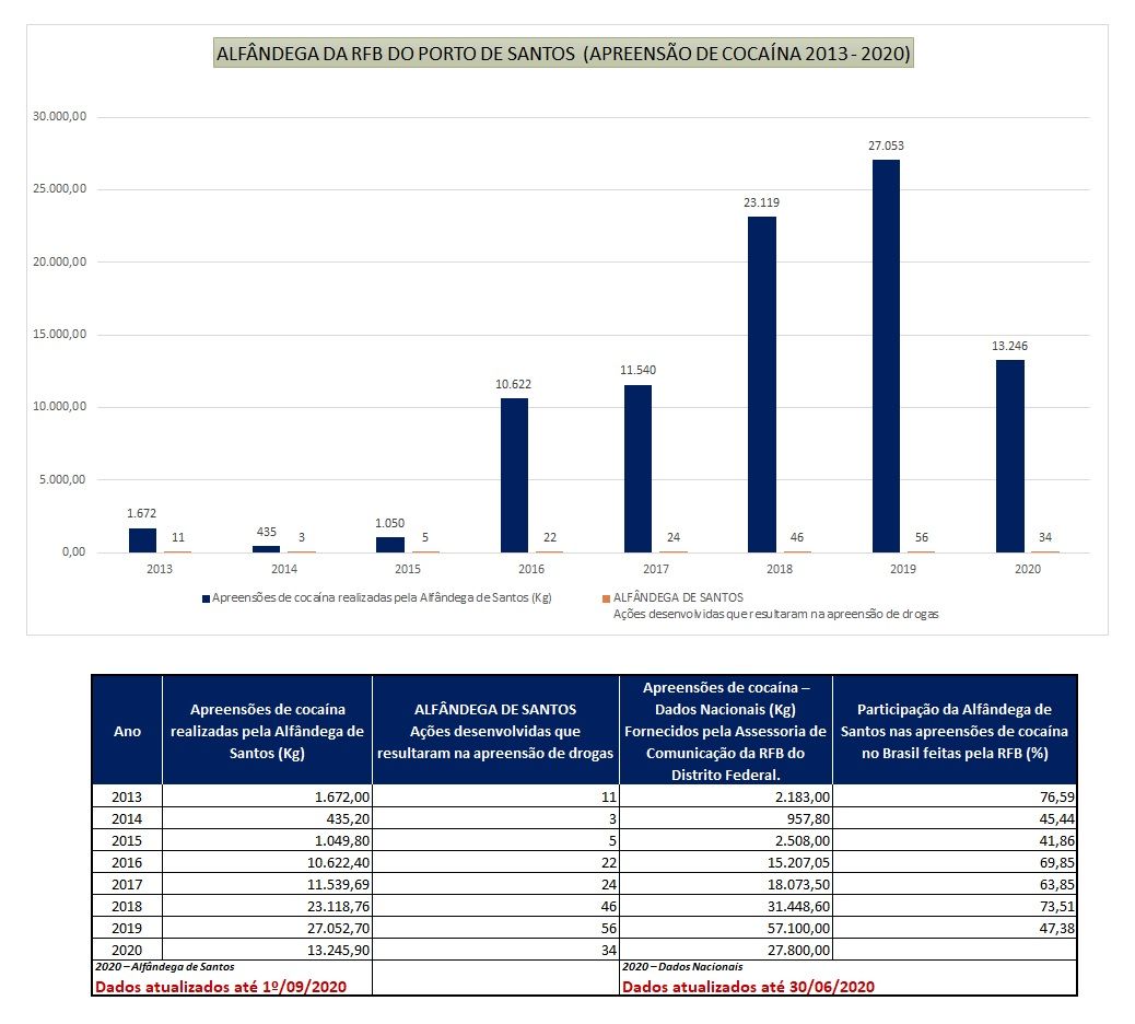 Alfândega de Santos - Apreensões de drogas - 2013 - 2020 Atualizada até 1ºset2020.jpg