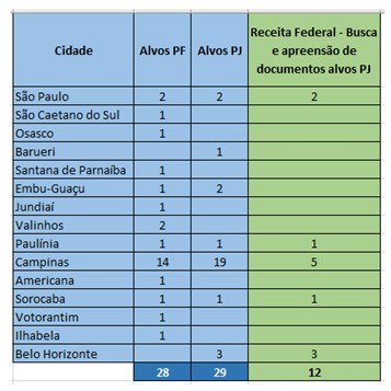 Cidades e quantidades de alvos