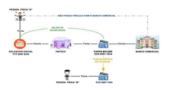 Entenda o esquema