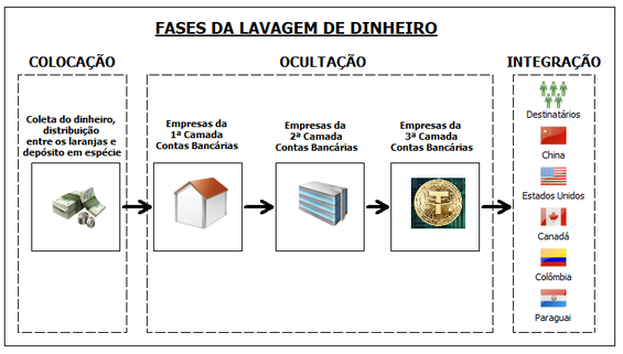 Fases da operação