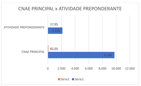 Tabela cnae principal x atividade preponderante