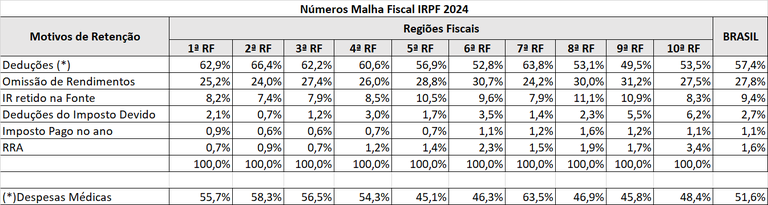 Motivos de retenção em malha.