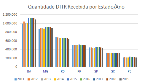 Grafico DITR recebida Estado-Ano