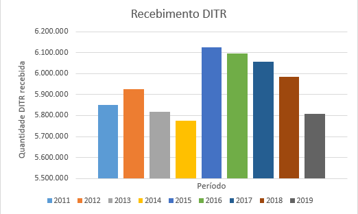 Gráfico DITR recebida ano