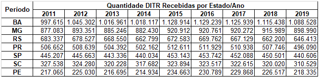 Tabela DITR recebida Estado-ano