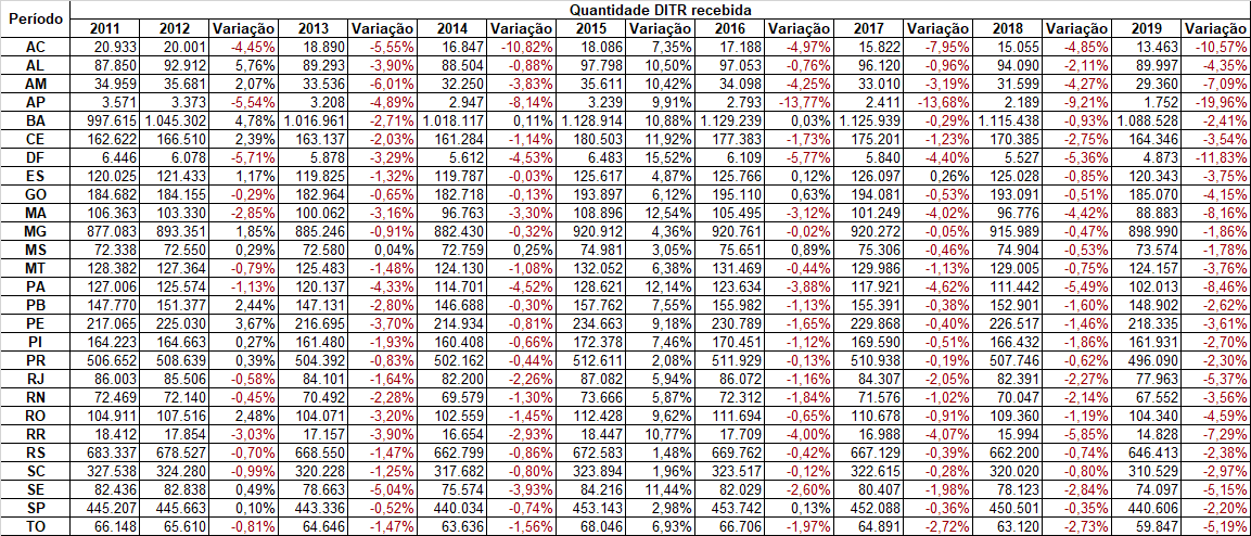 Tab evolução quantidade DITR recebida 2011 - 2019