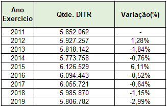 Tabela Qt DITR recebida ano