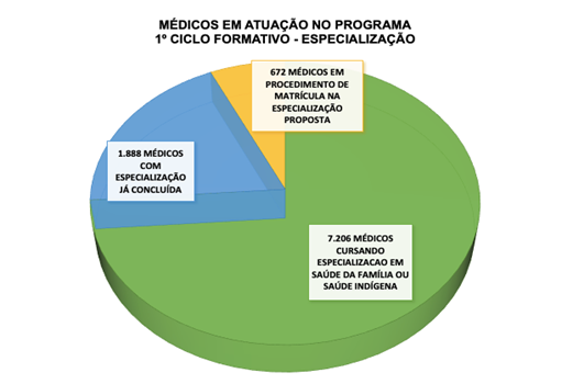 médicos em atuação 1º ciclo.png