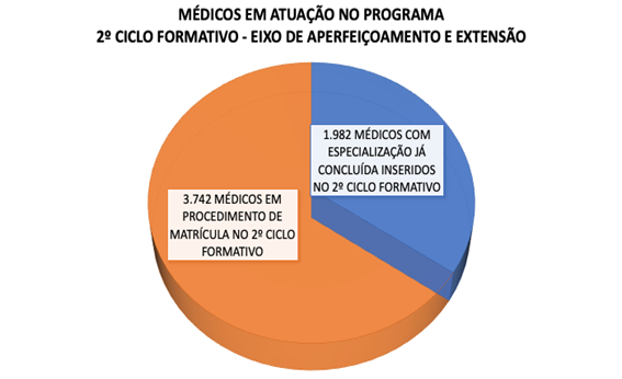 médicos em atuação 2º ciclo.png