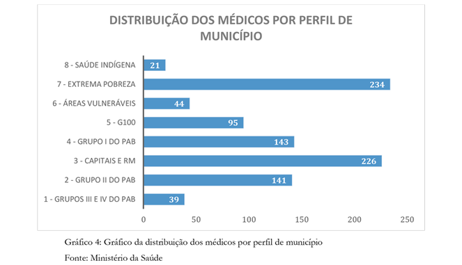 distribuição dos médicos.png