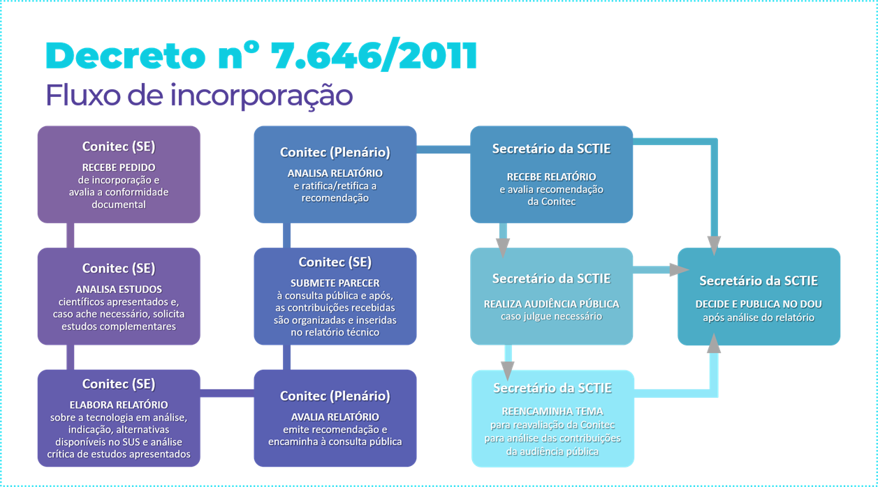 Fluxo de incorporação de medicamentos do SUS