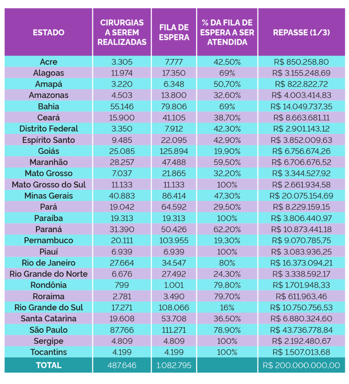 Redução de filas no SUS