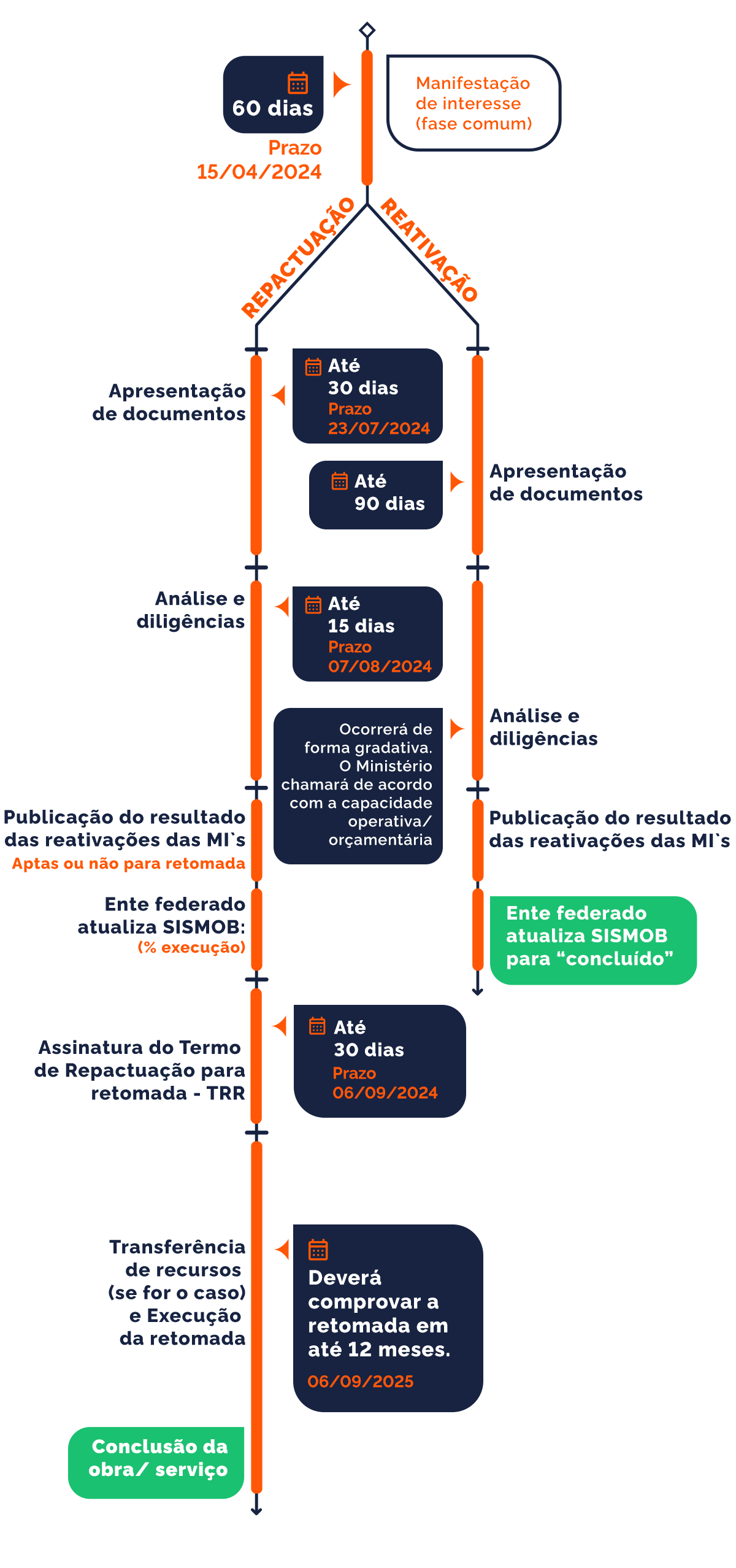 Cronograma completo para participar do Pacto Nacional pela Retomada de Obras e de Serviços de Engenharia Destinados à Saúde