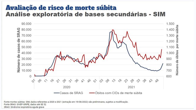 Casos de covid e óbitos por morte súbita