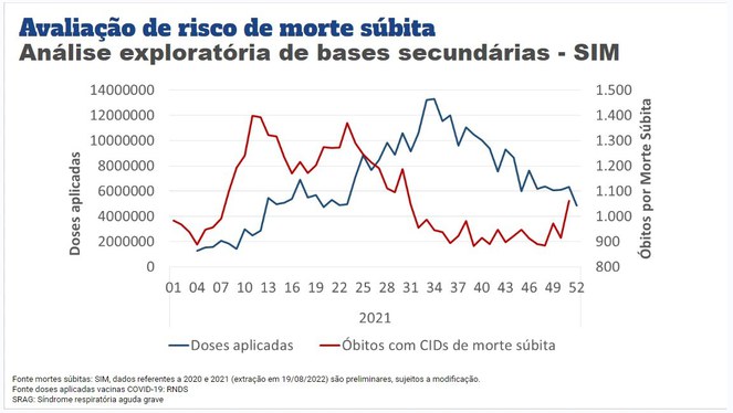 Doses aplicadas e óbitos por morte súbita