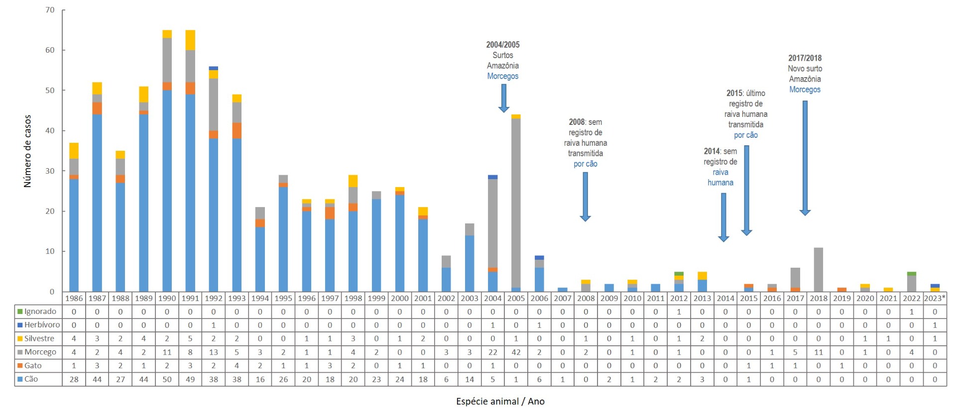 Casos de Raiva humana segundo especie de animal agressor, 1986-2023, Brasil