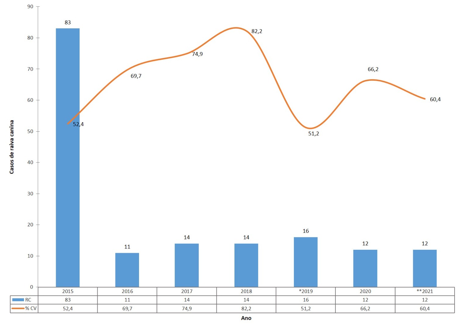 Casos registrados de raiva canina e Cobertura vacinal canina.jpg