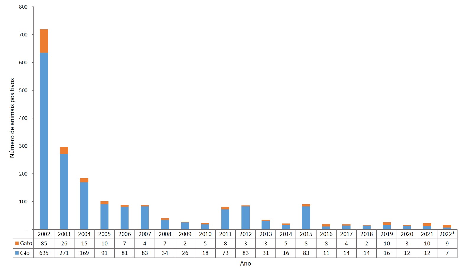 Numero de casos de raiva animal em cães e gatos, Brasil, 2002 a 2022.jpg