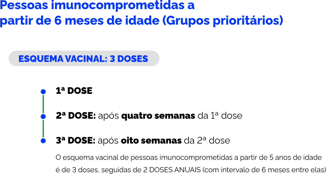 Pessoas imunocomprometida a partir de 5 anos de idade (Grupos prioritários) - Esquema vacinal: 3 doses; 1ª dose 2ª dose: após quatro semanas da 1ª dose; 3ª dose: após oito semanas da 2ª dose; Após completar o esquema primário de três doses, administrar anualmente duas doses, com intervalo mínimo de seis meses entre elas.