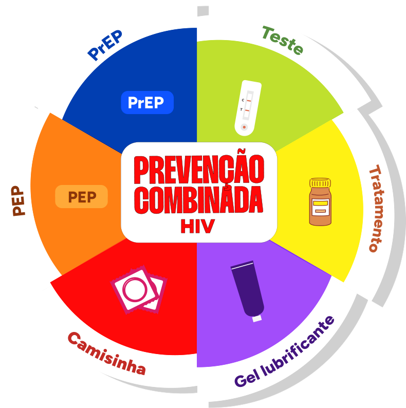 Prevenção combinada HIV: Prep, teste, tratamento, gel lubrificante, camisinha, PEP