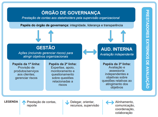 Modelo de Três Linhas