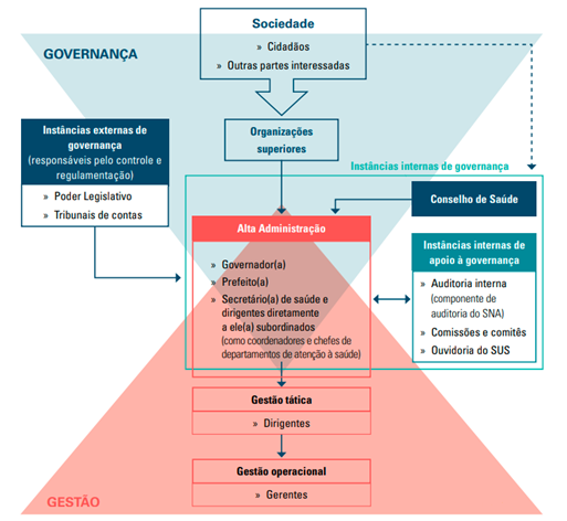 Sistema de Governança