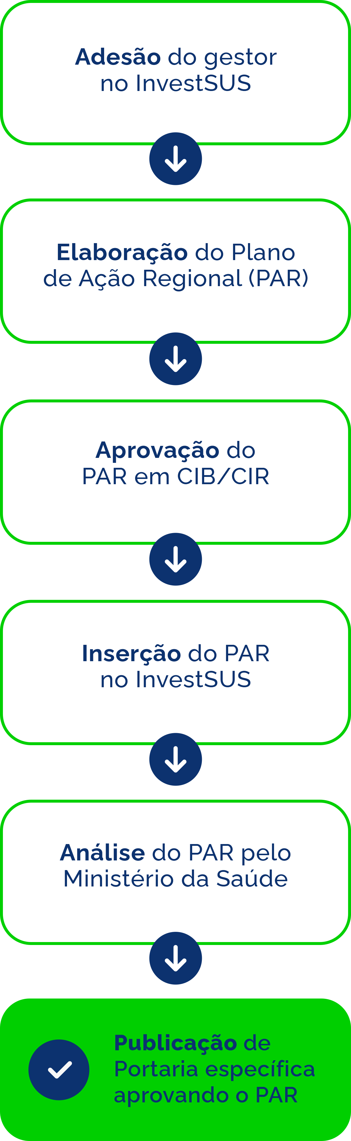 Requisitos para adesão: adesão do gestor no InvestSUS > elaboração do Plano de Ação Regional (PAR) > Aprovação do PAR em CIB/CR > inserção do PAR no InvestSUS > análise do PAR pelo Ministério da Saúde > Publicação de Portaria específica aprovando o PAR