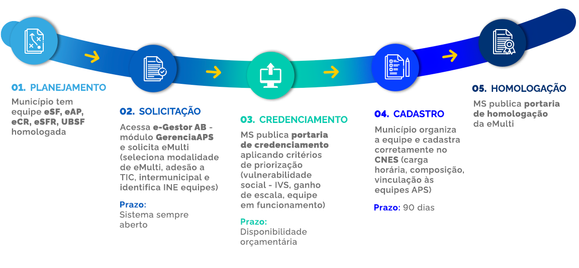 1. Planejamento: Município tem equipe eSF, eAP, eCR, eSFR, UBSF homologada. 2. Solicitação: Acessa e-Gestor AB - Módulo Gerencial APS e solicita eMulti (seleciona modalidade de eMulti, adesão a TIC, intermunicipal e identifica INE equipes) Prazo: sistema sempre aberto. 3. Credenciamento: MS publica portaria de credenciamento aplicando critérios de priorização (vulnerabilidade social - IVS, ganho de escla, equipe em funcionamento). Prazo: disponibilidade orçamentária. 4. Cadastro: Município organiza a equipe e cadastra corretamente no CNES (carga horária, composição, vinculada às equipes APS). Prazo: 90 dias. 5. Homologação: MS publica portaria de homologação da eMulti.