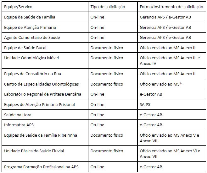 Nota Técnica Credenciamento - Tabela Servicos Saps