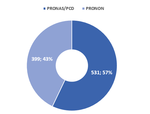 Gráfico 4 - Nº de ações dos projetos aprov. Pronon e Pronas/PCD