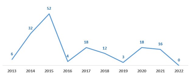 Gráfico 2 - Nº de projetos aprov. Pronon e Pronas/PCD, por ano