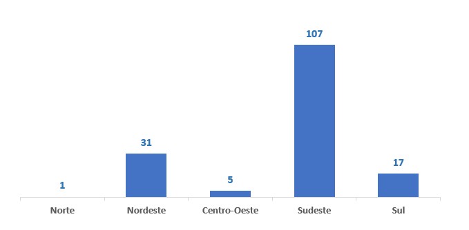 Gráfico 3 - Nº de projetos aprov. Pronon e Pronas/PCD, por região