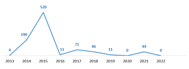 Gráfico 5 - Nº de ações dos projetos aprov. Pronon e Pronas/PCD, por ano