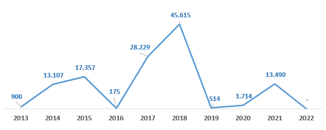 Gráfico 6 - Nº de vagas ofertadas pelo projetos aprov. Pronon e Pronas/PCD, por ano